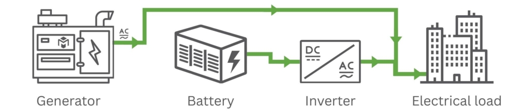 Diagram of Battery Energy Storage Systems showing a generator, battery, inverter, and power flow into a building being supplied with electricity.